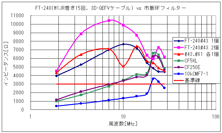 FT-240(W1JR巻き15回, 3D-QEFVケーブル) vs 市販RFフィルター