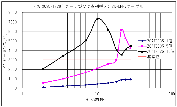 ZCAT3035-1330(1ターンづつで直列挿入) 3D-QEFVケーブル