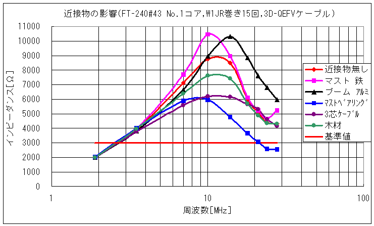 近接物の影響(FT-240#43 No.1,W1JR巻き15回,3D-QEFVケーブル)